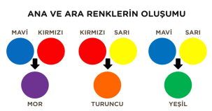 3 Ana Renk Karışımı ile Oluşan Renkler Nelerdir?