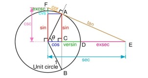 Trigonometri Konuları ve Anlatımı – Temel ve İleri Düzey Konular
